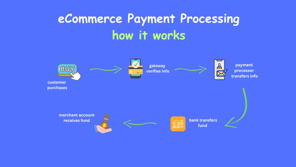 e-commerce payment Solutions in USA