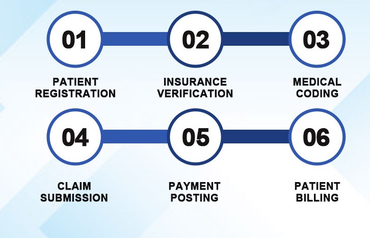 Healthcare Merchant Services in USA